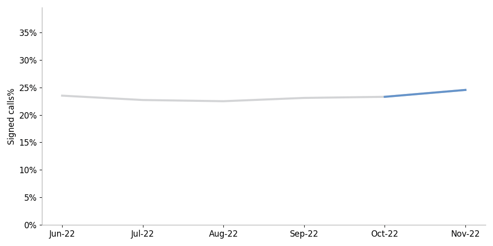 line chart showing a slight increase in signed calls