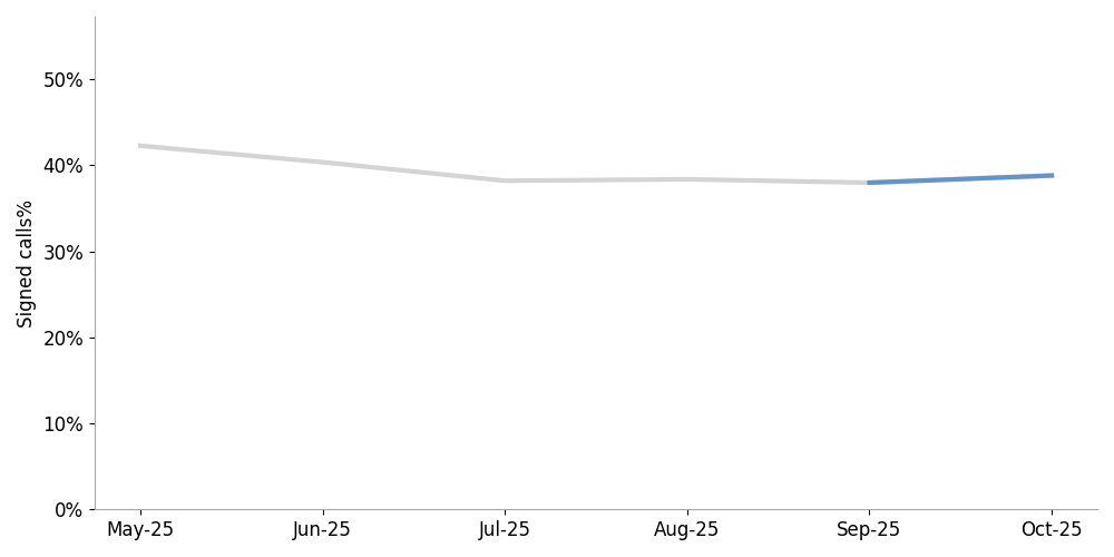 click to view larger image line chart showing the percentage of signed calls received at termination