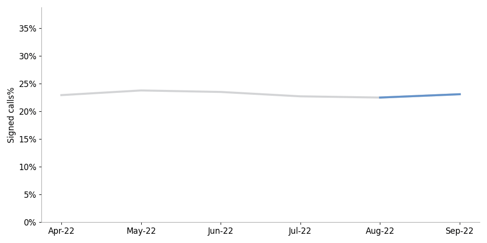 line chart showing slight increase in signed calls