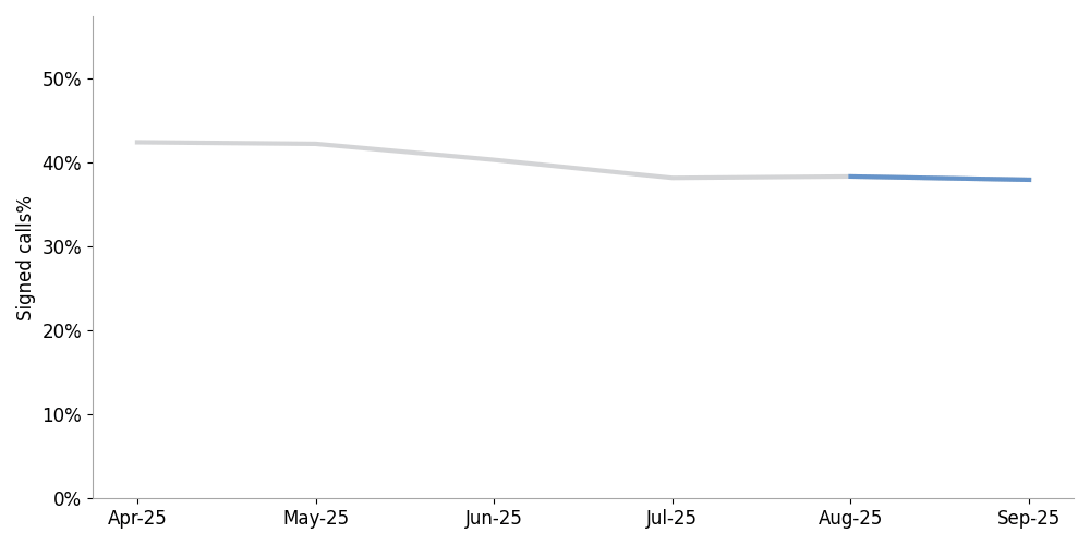 click to view larger image line chart showing the percentage of signed calls received at termination