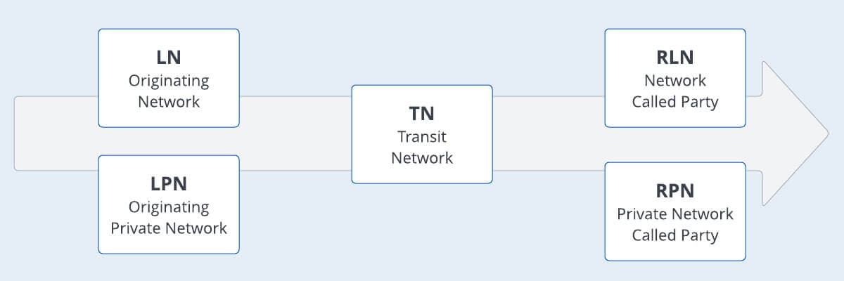 SIP 603+ blocking location codes