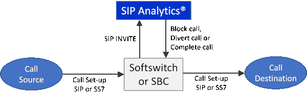 SIP Analytics architecture