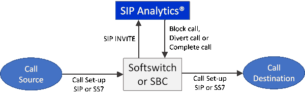 SIP Analytics architecture