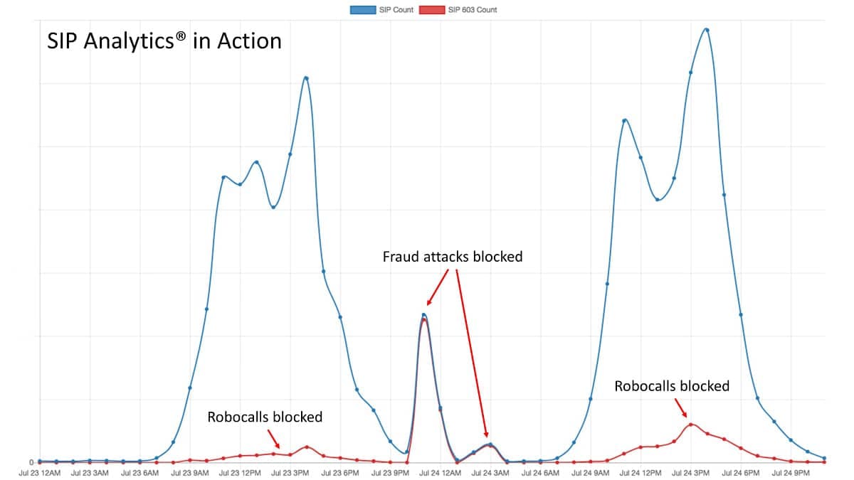 Line chart showing how quickly SIP Analytics reacts to a fraud attack