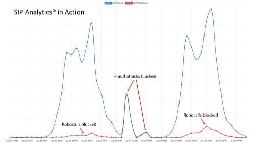 SIP Analytics is incredibly fast