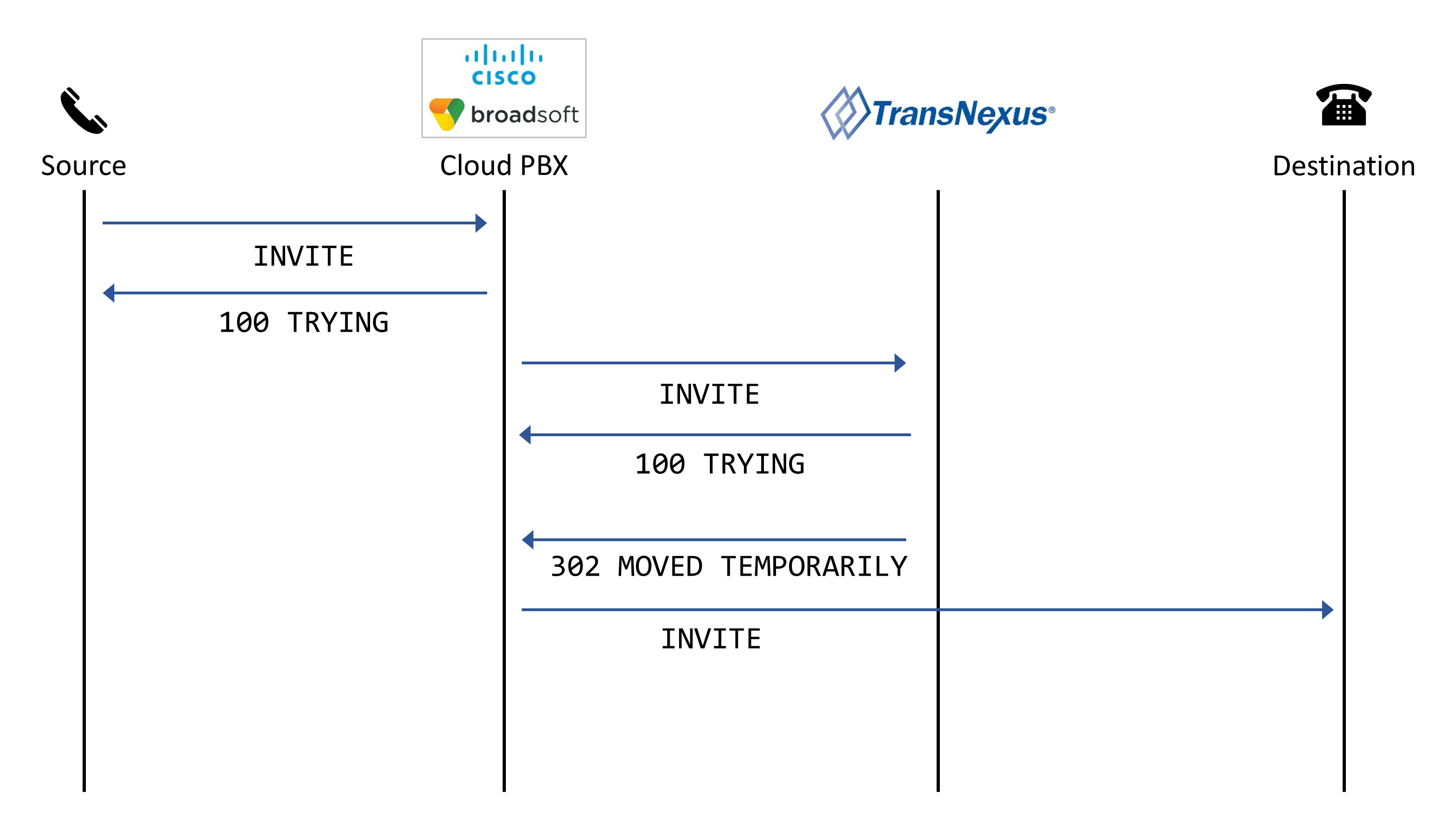 SIP ladder – send the call with using routes from TransNexus
