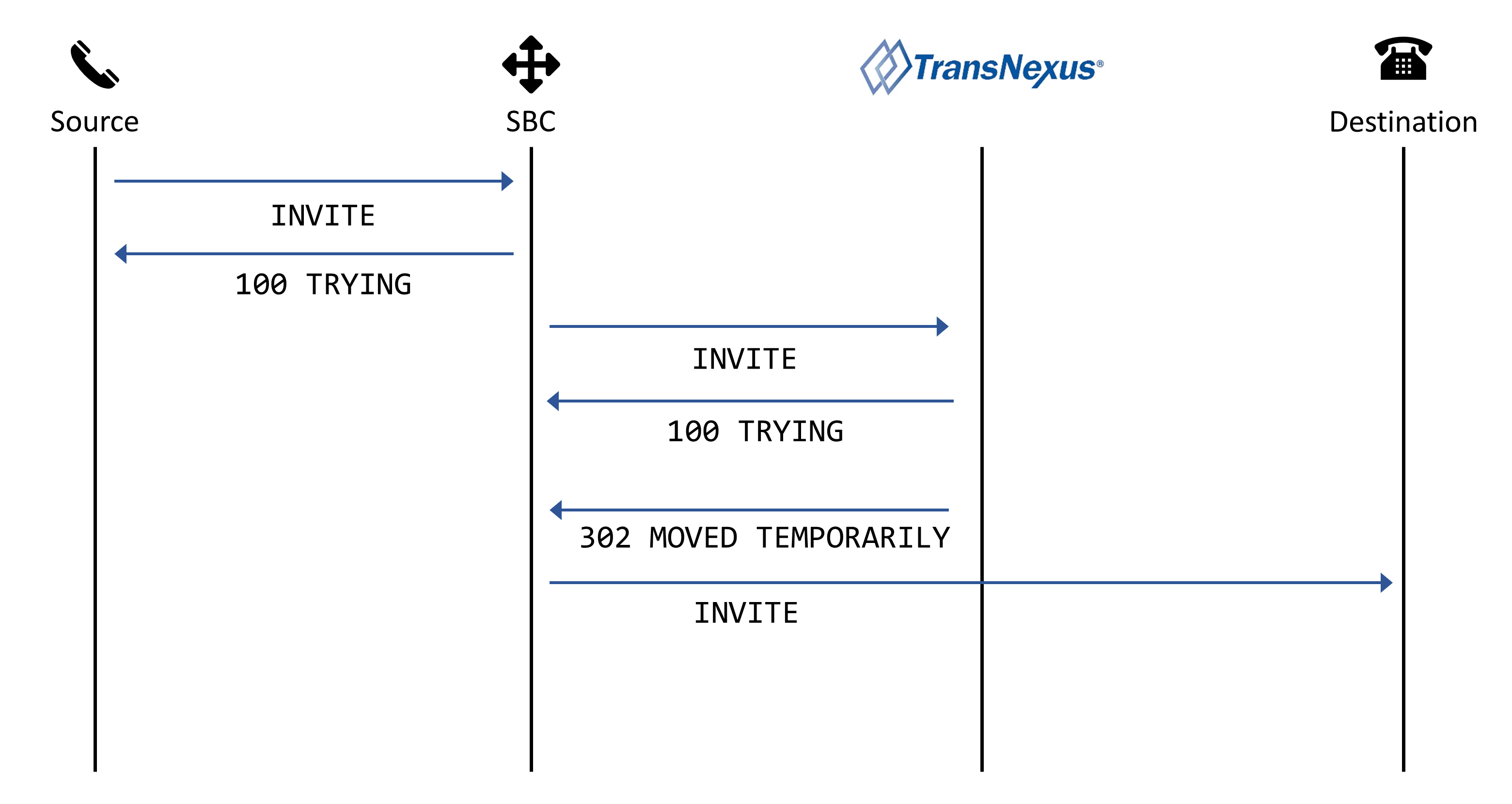 SIP ladder – send the call with using routes from TransNexus