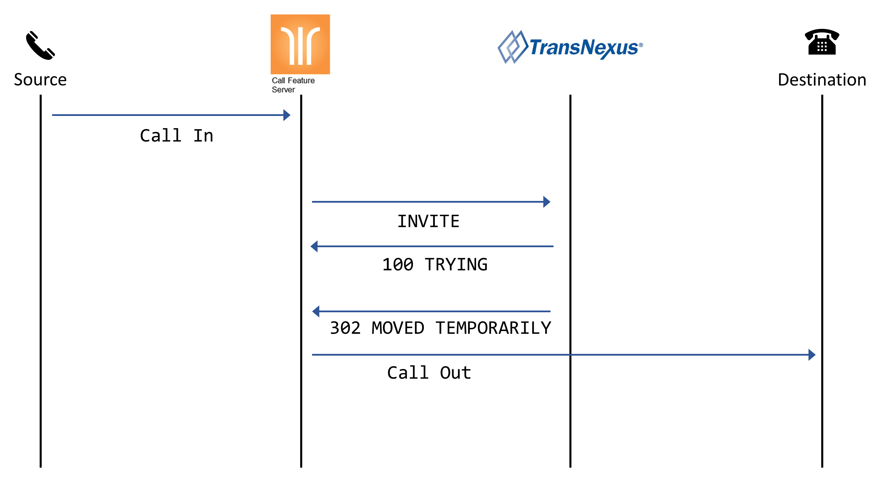SIP ladder – send the call with using routes from TransNexus