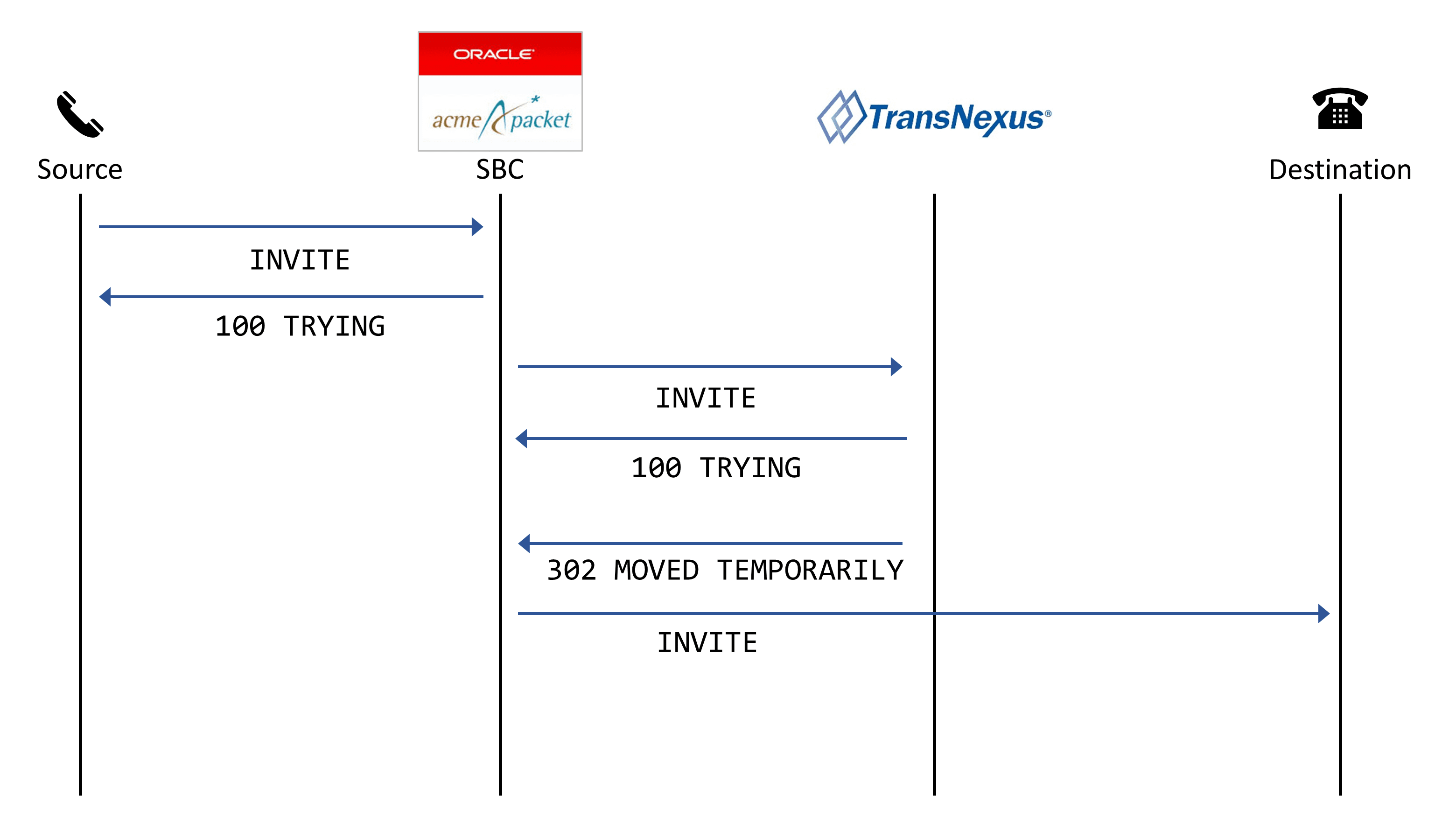 SIP ladder – send the call with using routes from TransNexus