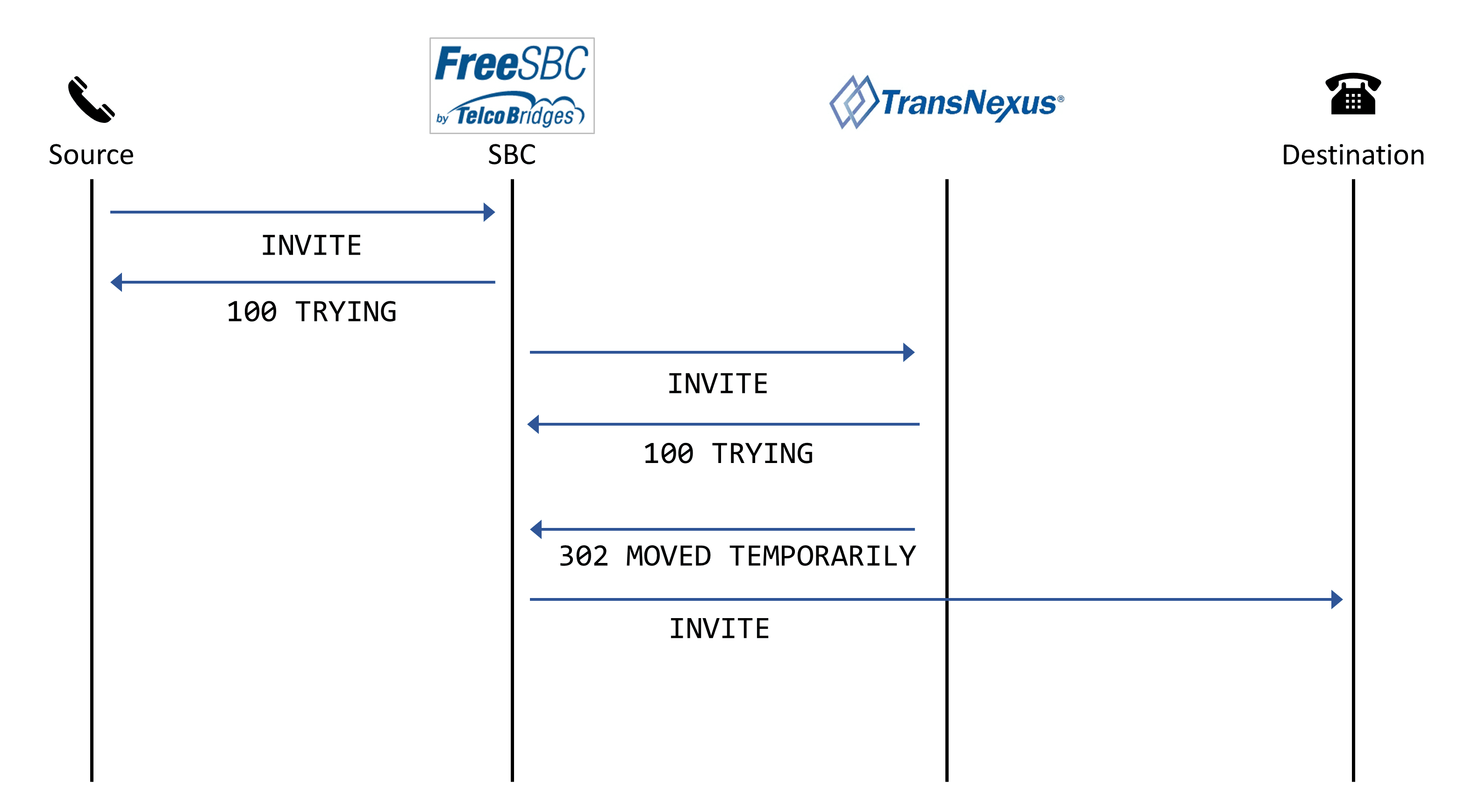 SIP ladder – send the call with using routes from TransNexus