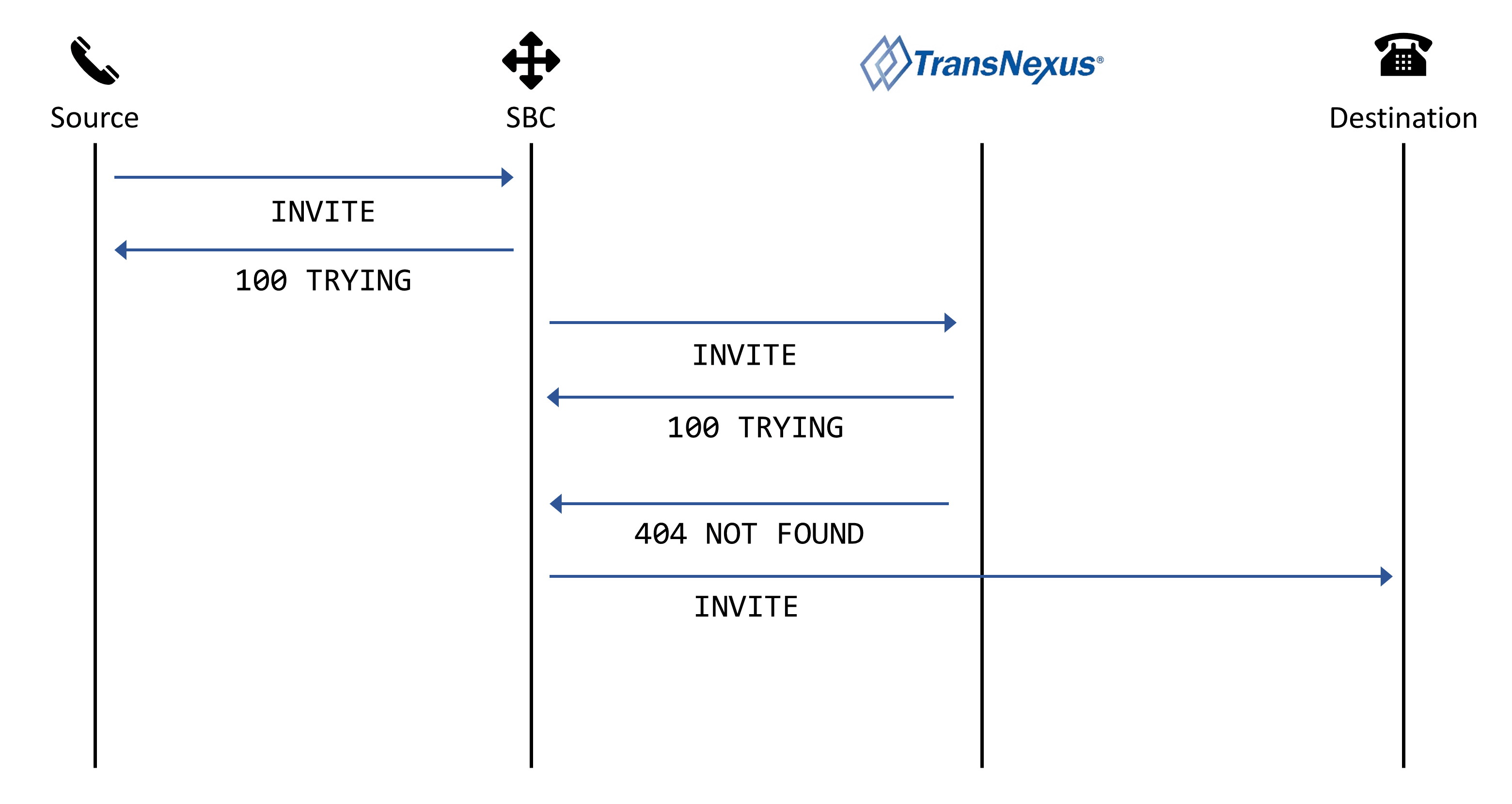 SIP ladder – send the call with local routing