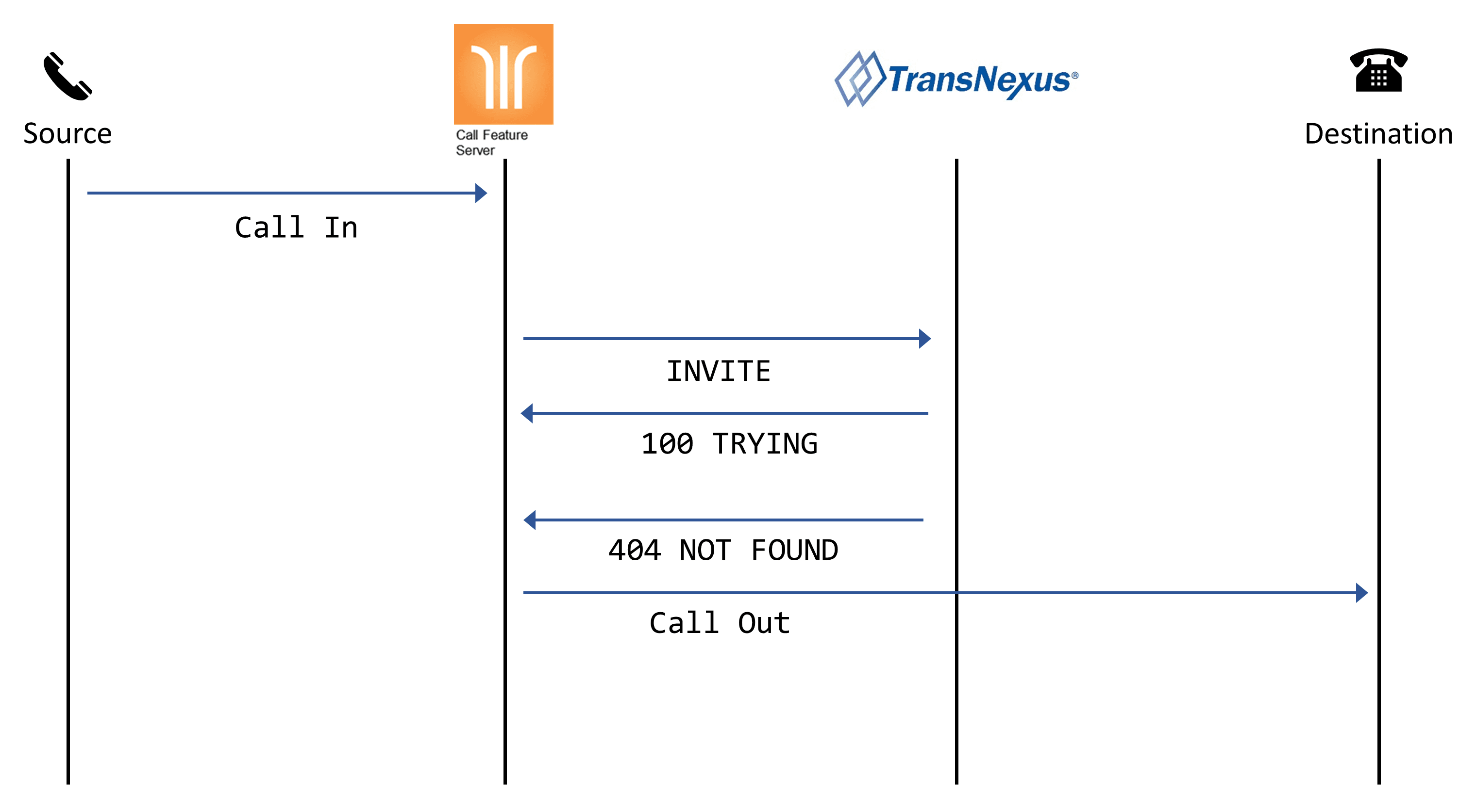 SIP ladder – send the call using routing tables