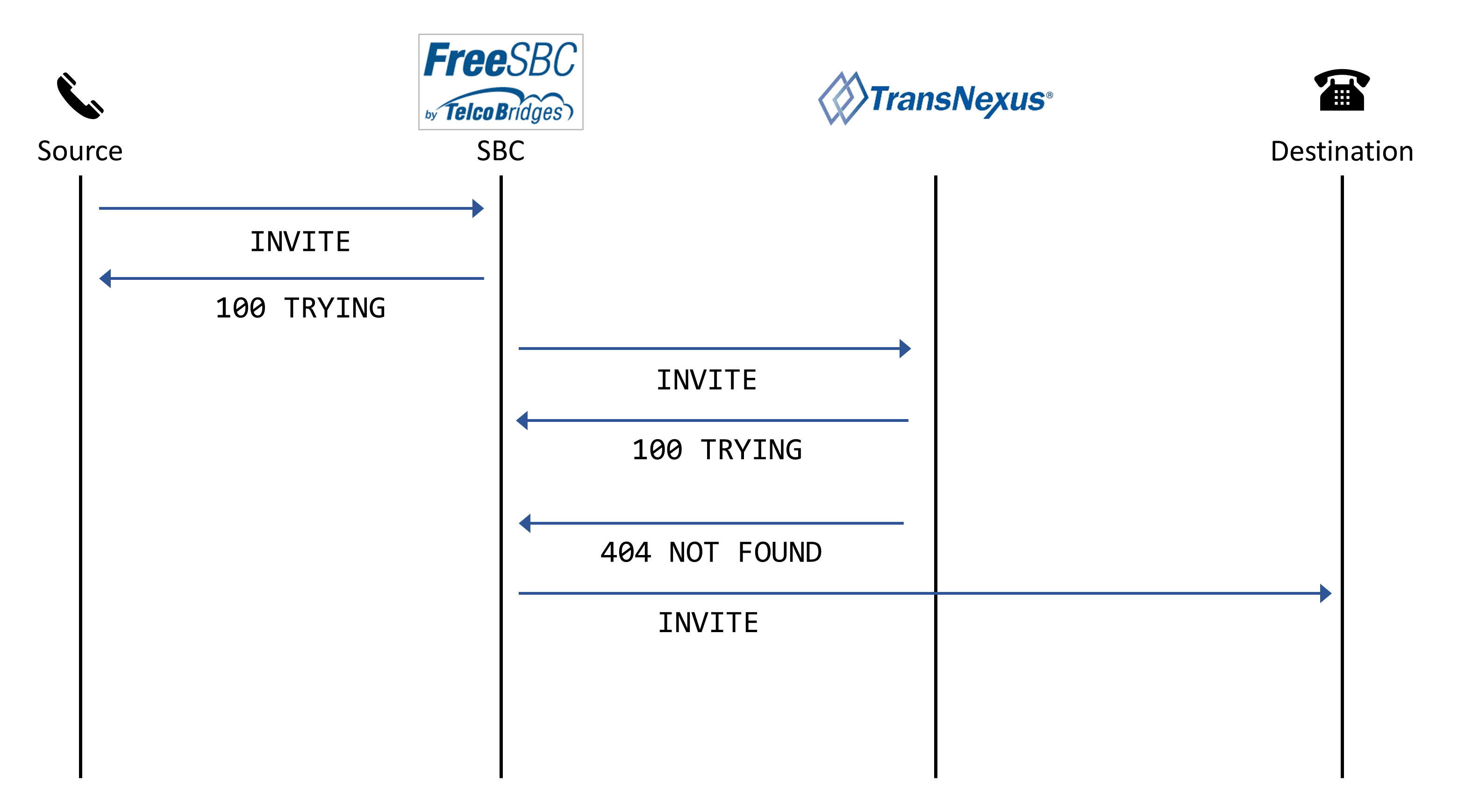 SIP ladder – send the call with static route