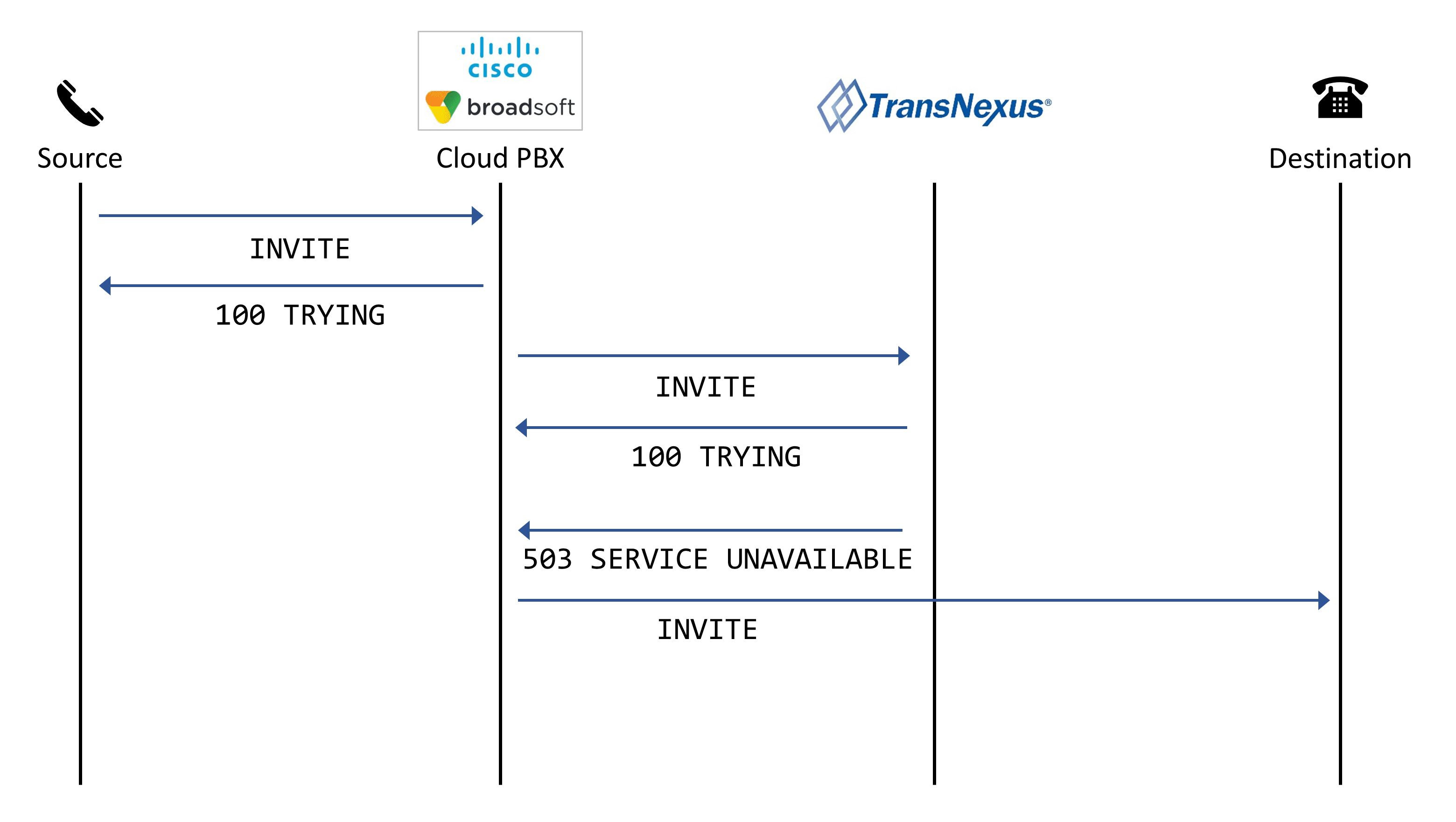 SIP ladder – send the call with routing policy