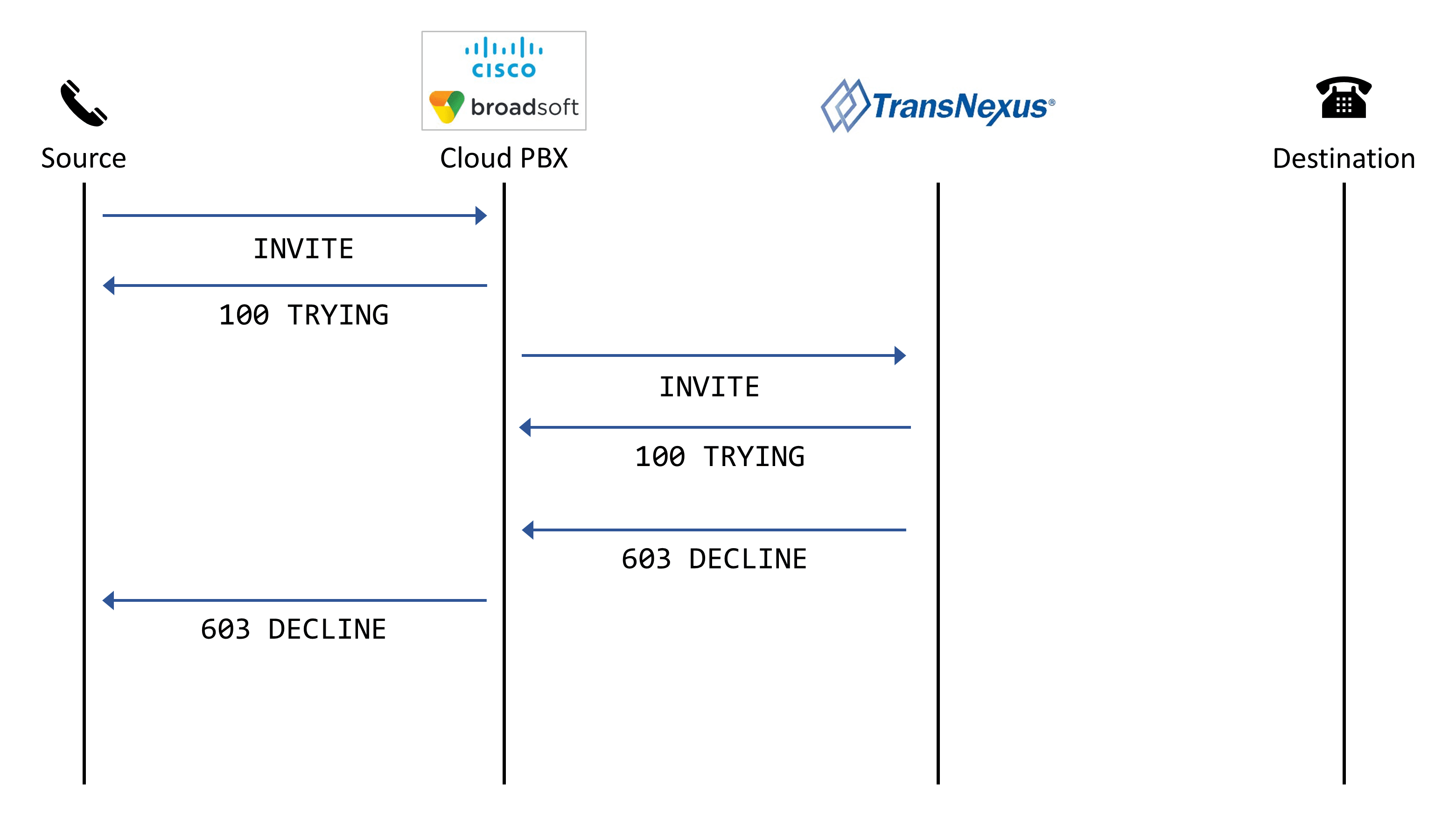 SIP ladder – block the call
