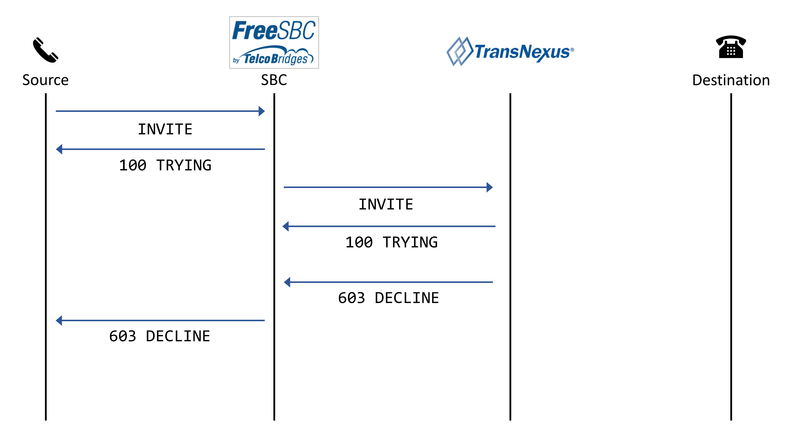 SIP ladder – block the call