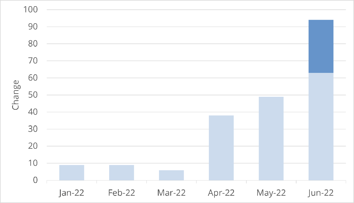 bar chart showing increase in SHAKEN participation