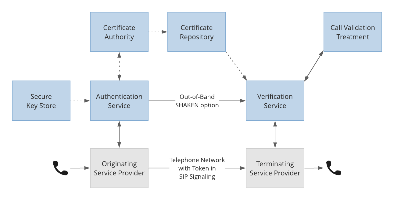 STIR/SHAKEN call flow