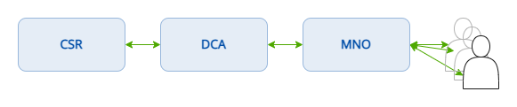 The Campaign Registry message-sending process