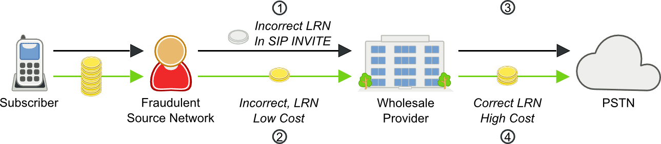 Location Routing Number fraud call scenario