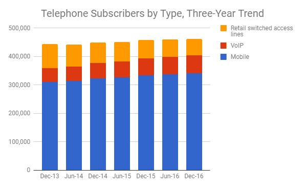 Telephone subscriber growth by type