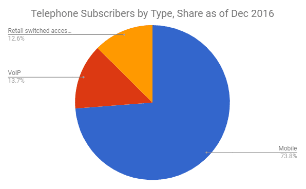 Telephone subscriber share by type