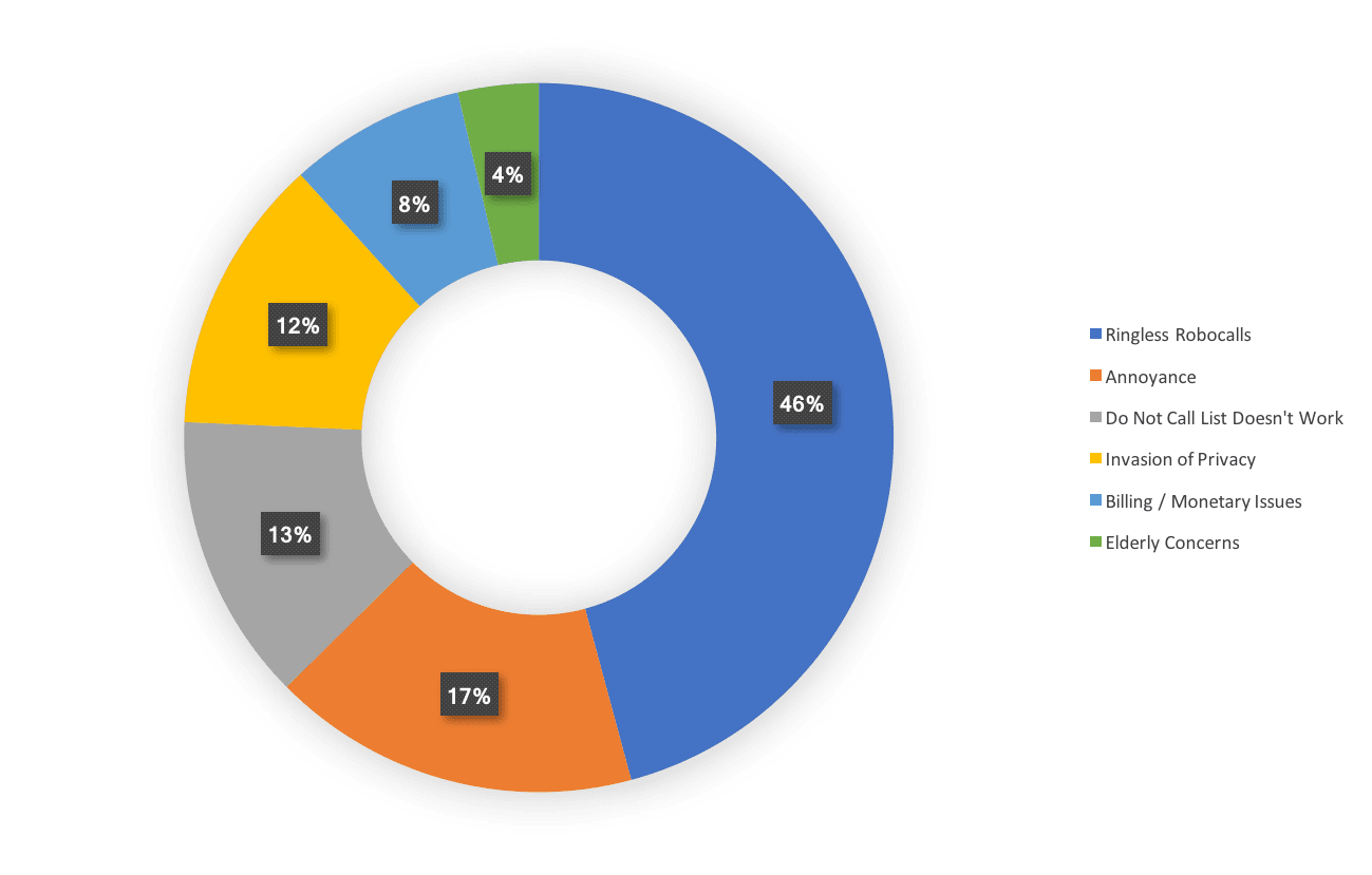 Chief complaints from the public