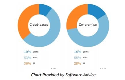 Chart Provided by Software Advice