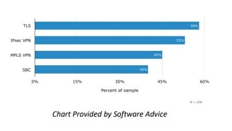 Chart Provided by Software Advice