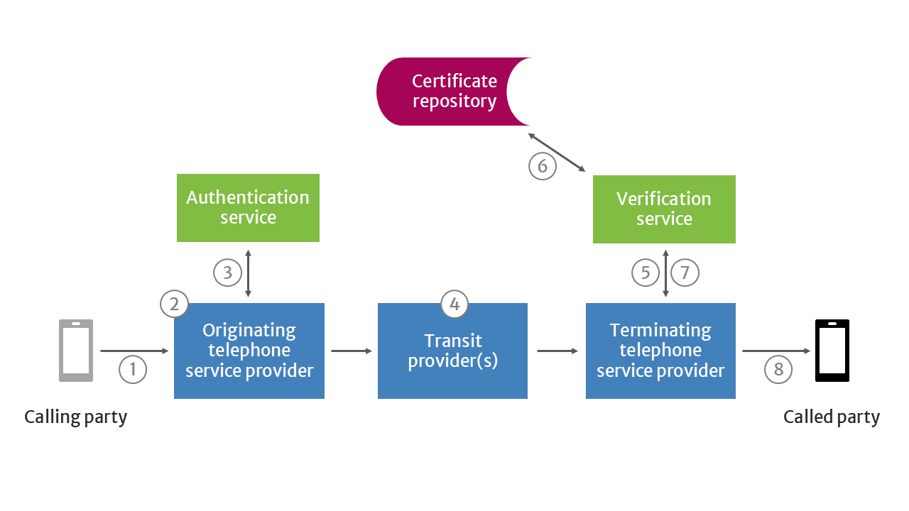 How STIR/SHAKEN work in a network