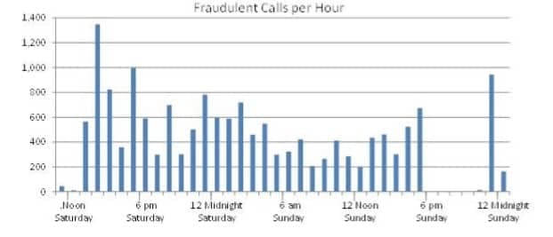 Fraudulent calls per hour