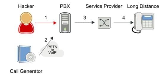 Call Forwarding Hack Diagram