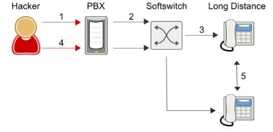 Blind Call Transfers Diagram