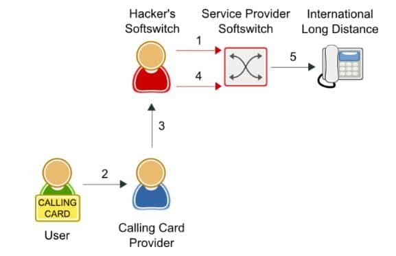 Wholesale Trunking Diagram