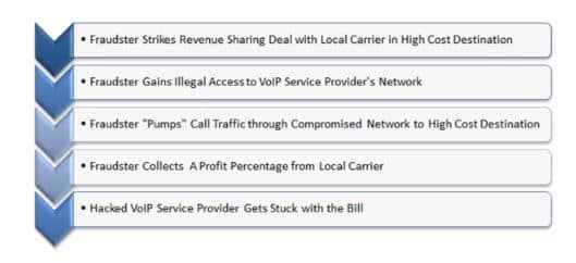 Hacking VoIP