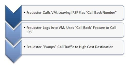 Voicemail Hacking Diagram