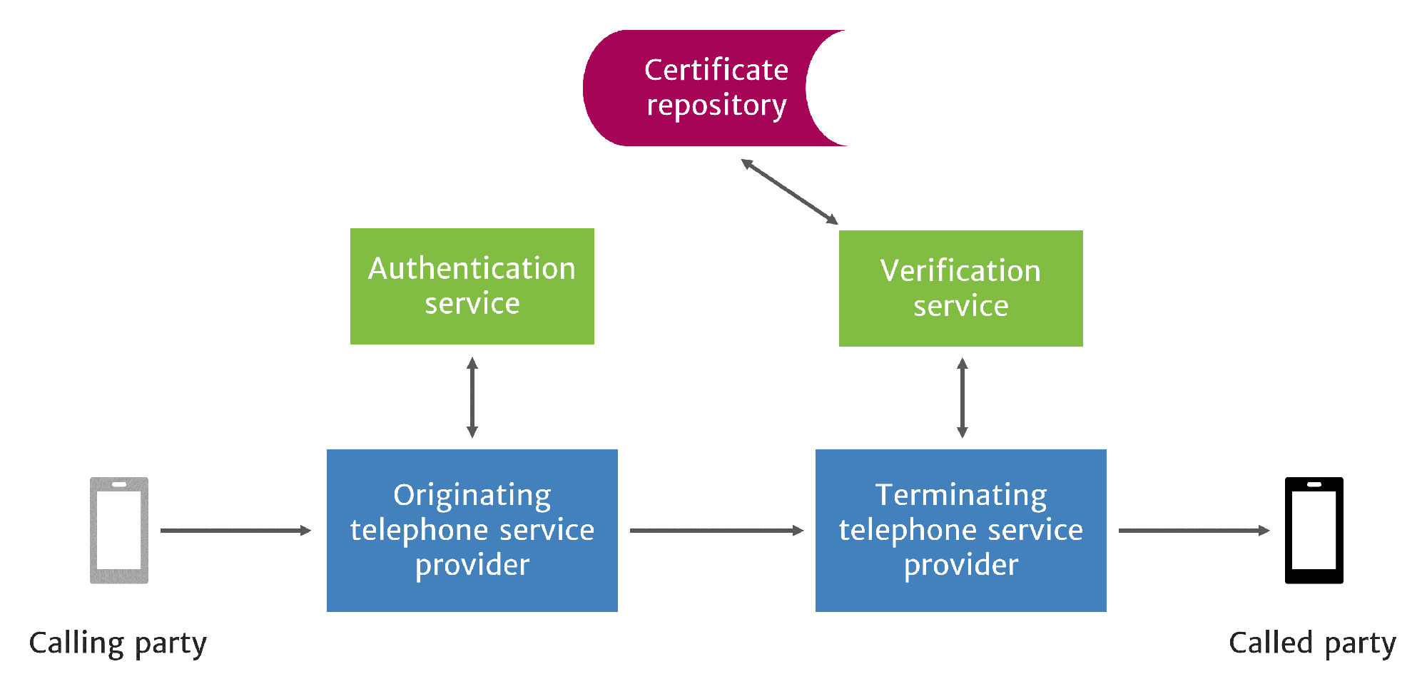 STIR/SHAKEN network diagram