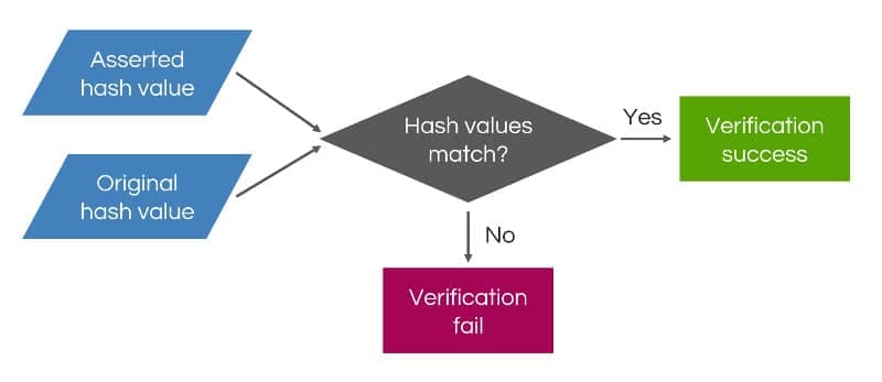 Compare hash values